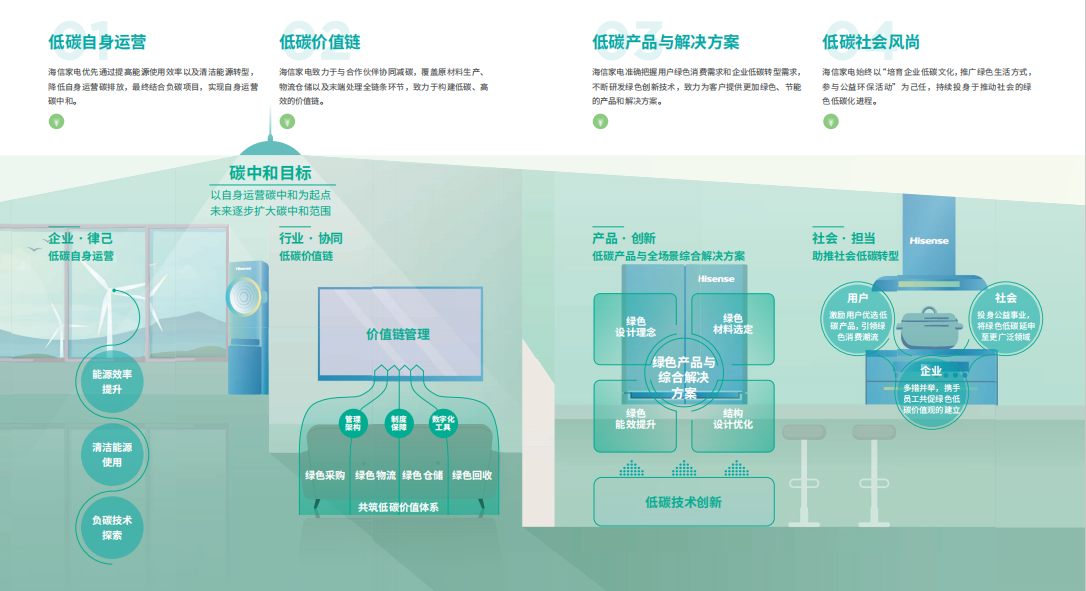 海信家电发布三季报与《碳中和白皮书》：2050年实现碳中和