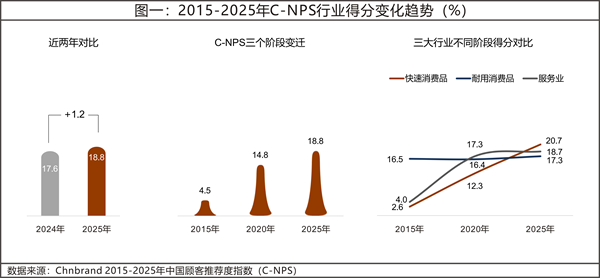 2025年中国顾客推荐度指数C-NPS研究成果发布