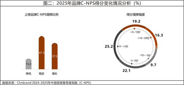 2025年中國(guó)顧客推薦度指數(shù)C-NPS研究成果發(fā)布