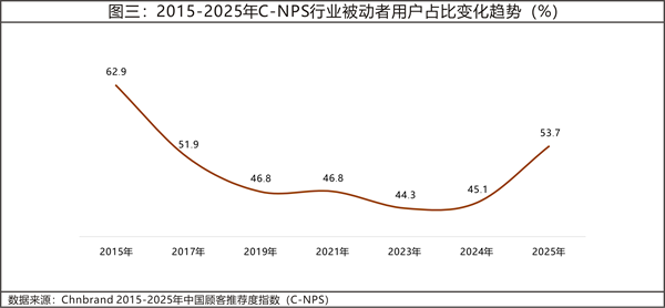 2025年中国顾客推荐度指数C-NPS研究成果发布