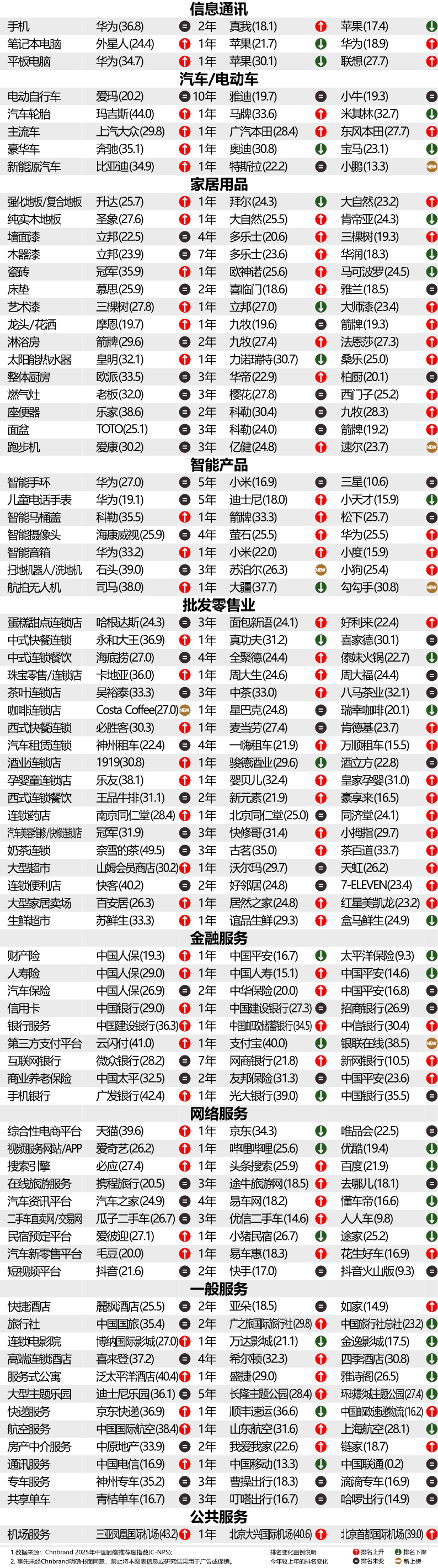 2025年中國(guó)顧客推薦度指數(shù)C-NPS研究成果發(fā)布