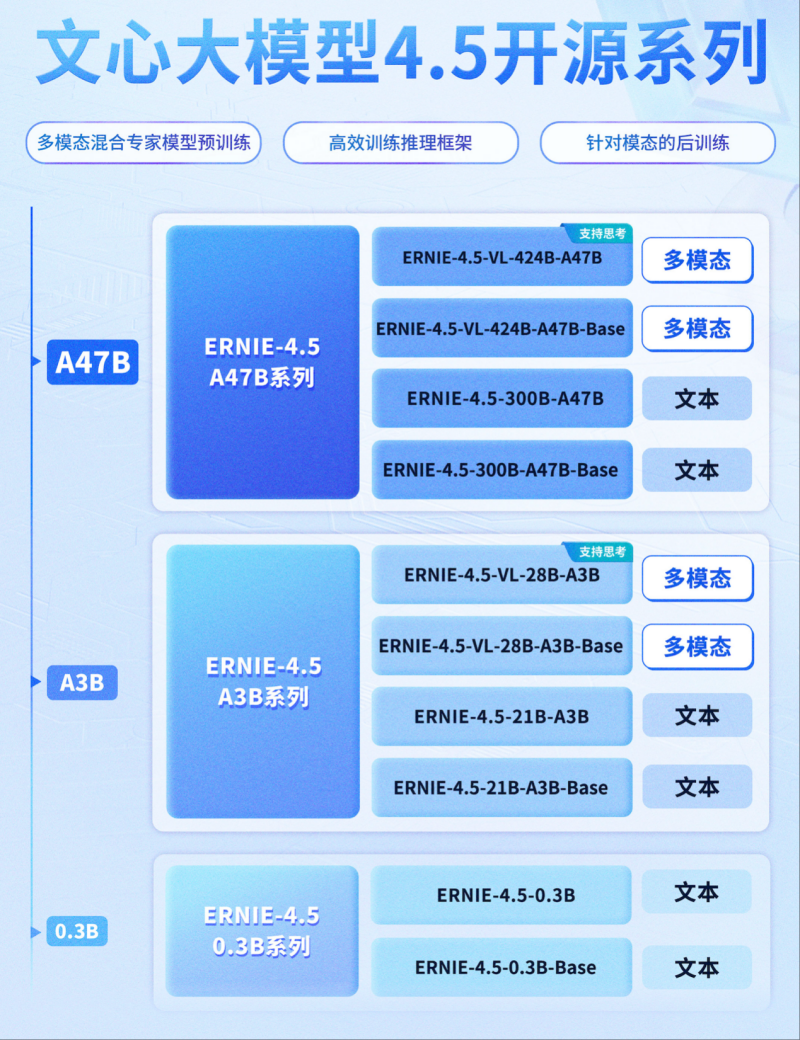文心大模型4.5系列正式开源 涵盖10款模型