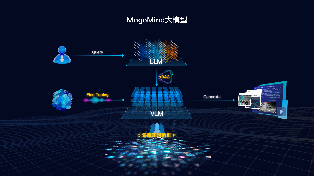 让AI理解物理世界，MogoMind大模型助力智能交通