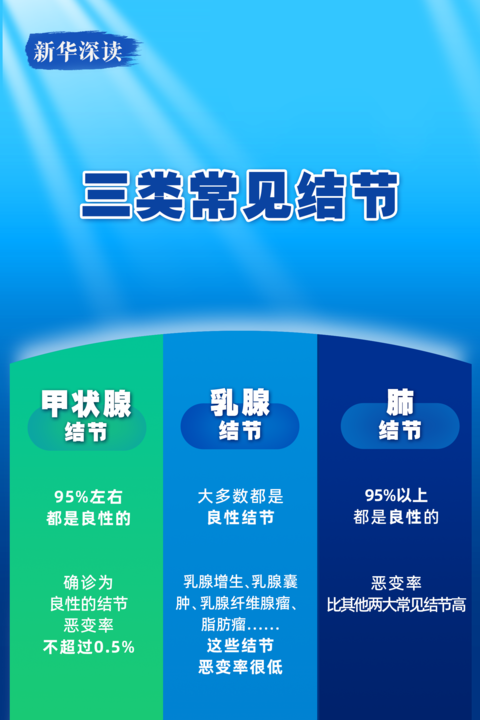 有关结节的科学认知与应对