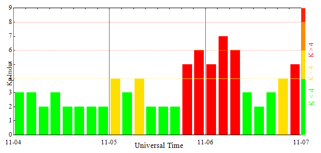 空间环境预报中心：11月6日发生大地磁暴，橙色警报级别