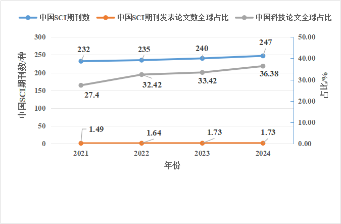 我国科技期刊总量达5325种 双轨发展助力学术出版能力提升