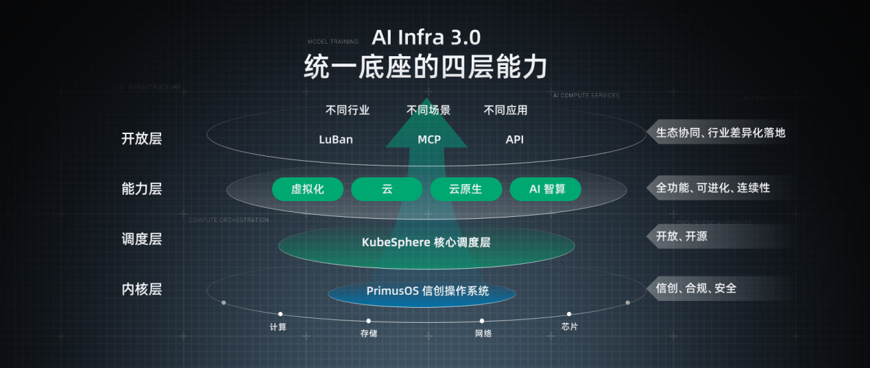 AI基础设施迈向“重构归一”，破解企业数智化转型困局