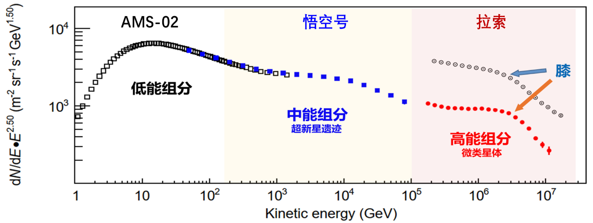 重大突破！拉索破解宇宙线“膝”形成之谜，发现黑洞为超强粒子加速器