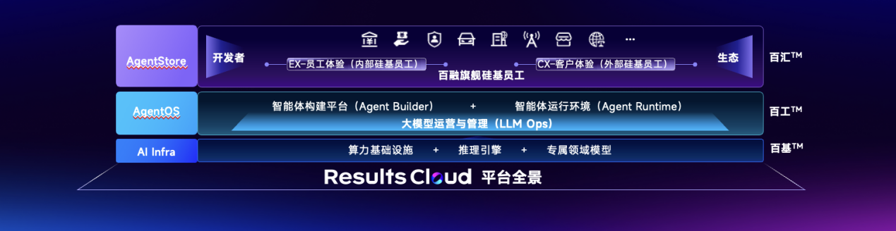 用AI“交付结果”，百融云创发布RaaS战略及“结果云”平台