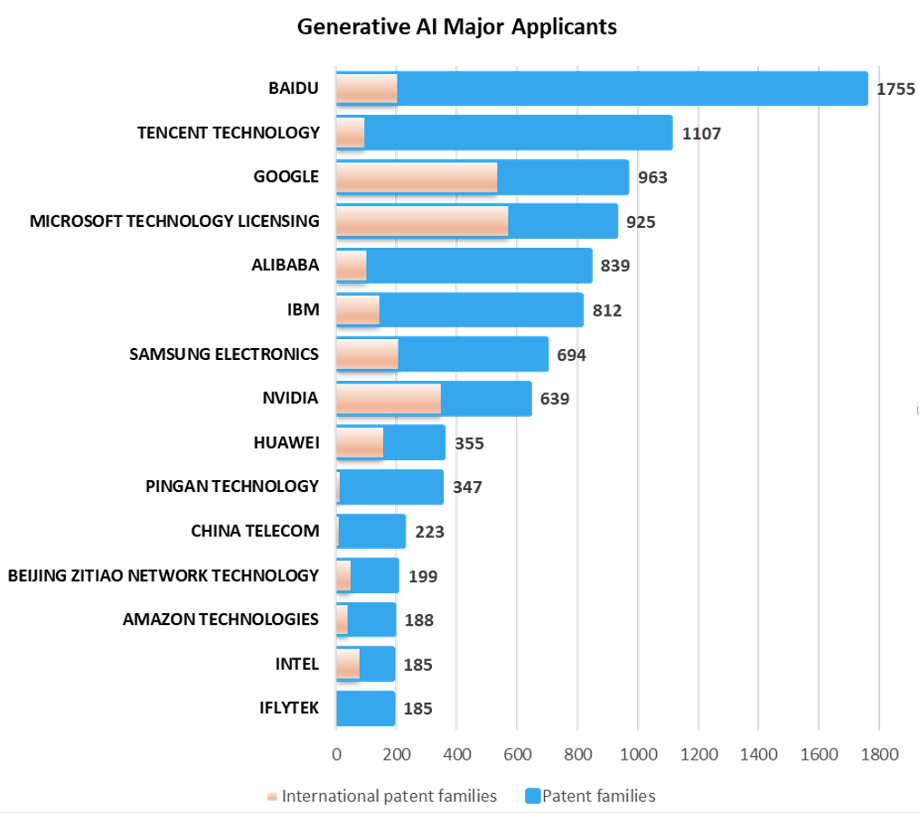 Questel最新报告：百度生成式AI专利申请量全球第一