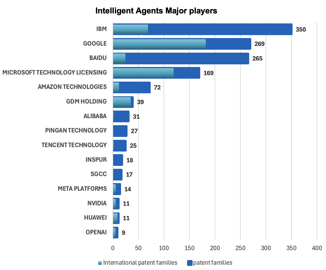 Questel最新报告：百度生成式AI专利申请量全球第一