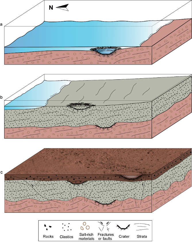 祝融号高频雷达揭示：火星7.5亿年前仍存在显著水活动