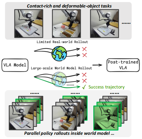 世界模型再进化！VLAW框架打造机器人“虚拟训练场”