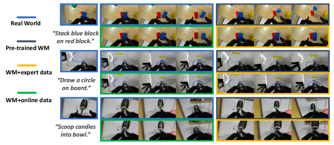 世界模型再进化！VLAW框架打造机器人“虚拟训练场”