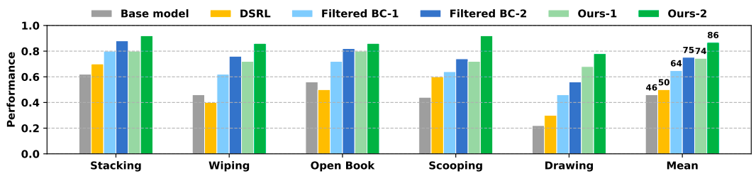 世界模型再进化！VLAW框架打造机器人“虚拟训练场”