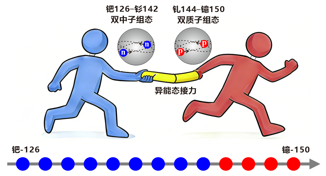 一场原子核间的接力赛——镱-150同核异能态的发现