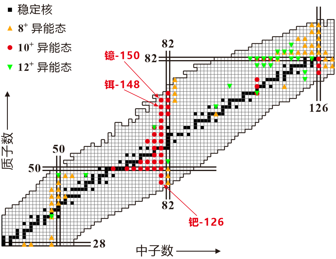 一场原子核间的接力赛——镱-150同核异能态的发现