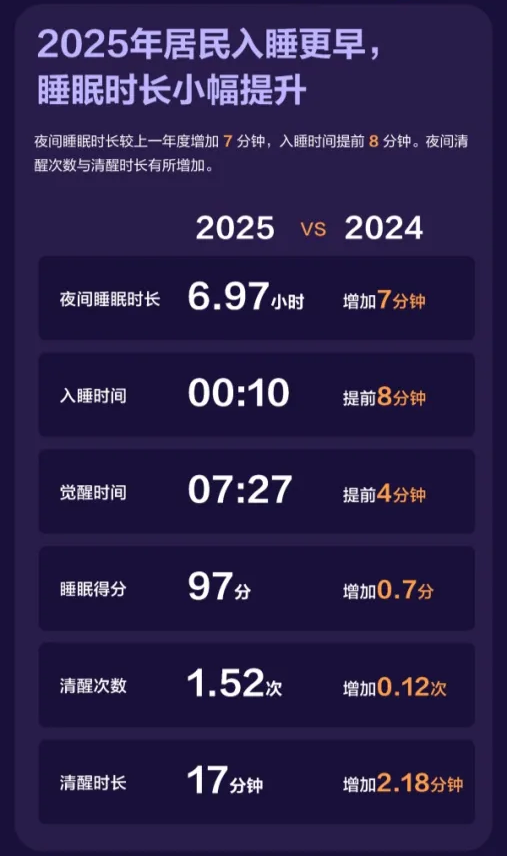 《2026中国睡眠健康研究白皮书》发布 你的睡眠达标了吗？