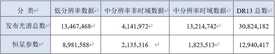 郭守敬望远镜发布光谱数突破3000万