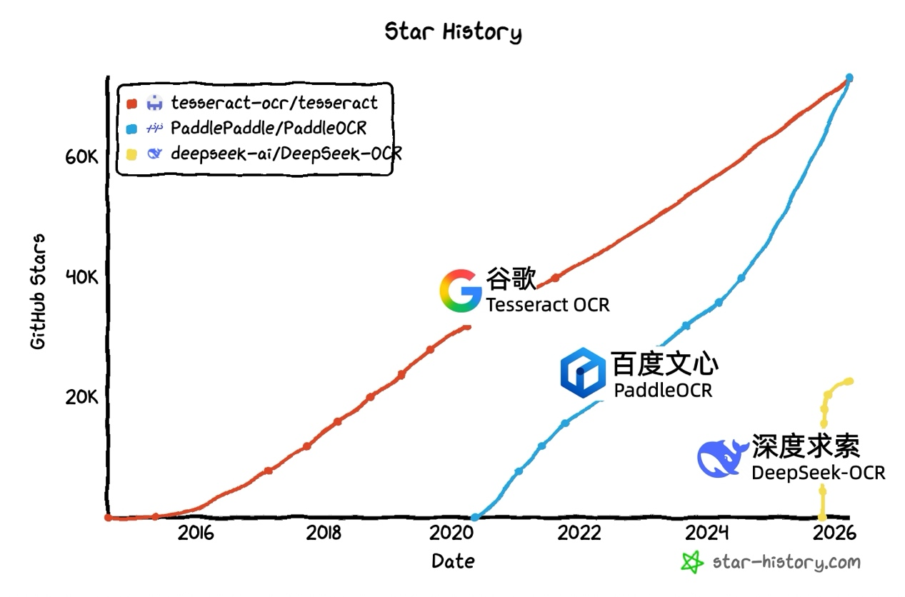 超越谷歌Tesseract OCR!PaddleOCR登顶GitHub Star全球第一 超越谷歌Tesseract OCR!PaddleOCR登顶GitHub Star全球第一