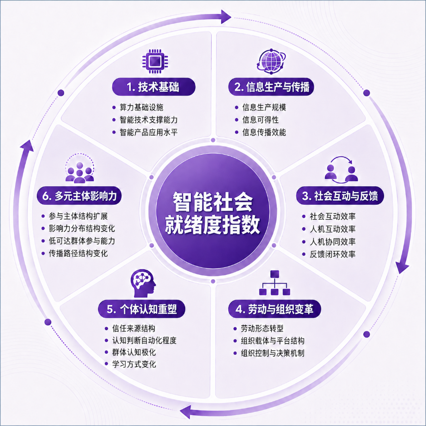 《智能社会就绪度指数》发布 构建六层递进测评体系