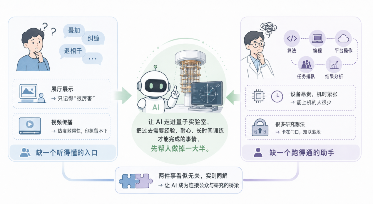 一句话跑通真机流程？国光量子实现AI全自动量子计算实验