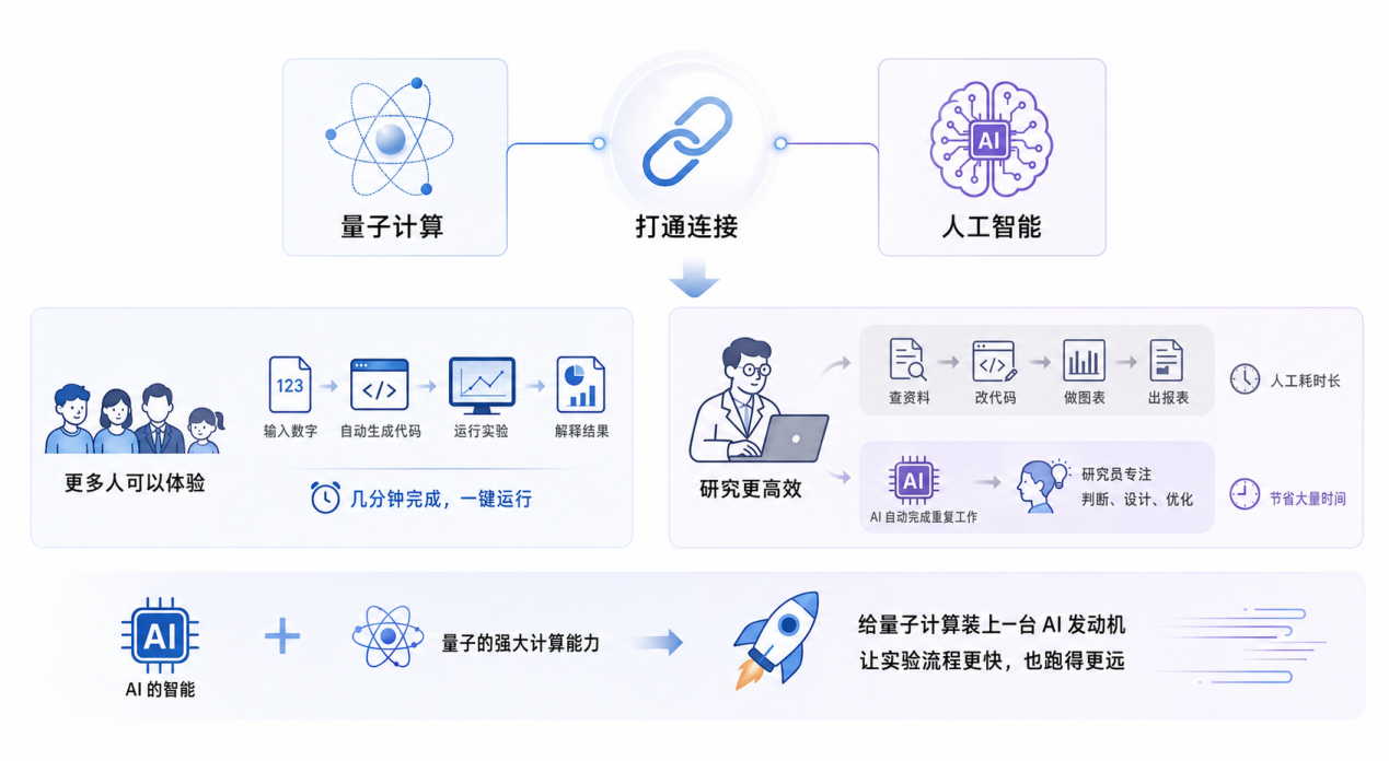 一句话跑通真机流程？国光量子实现AI全自动量子计算实验