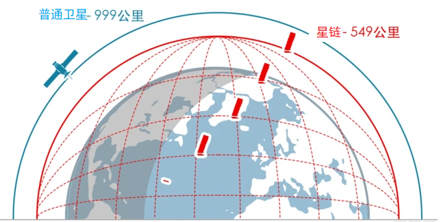 浮游于55万米高空的“星链”绝不是太空互联网那么简单