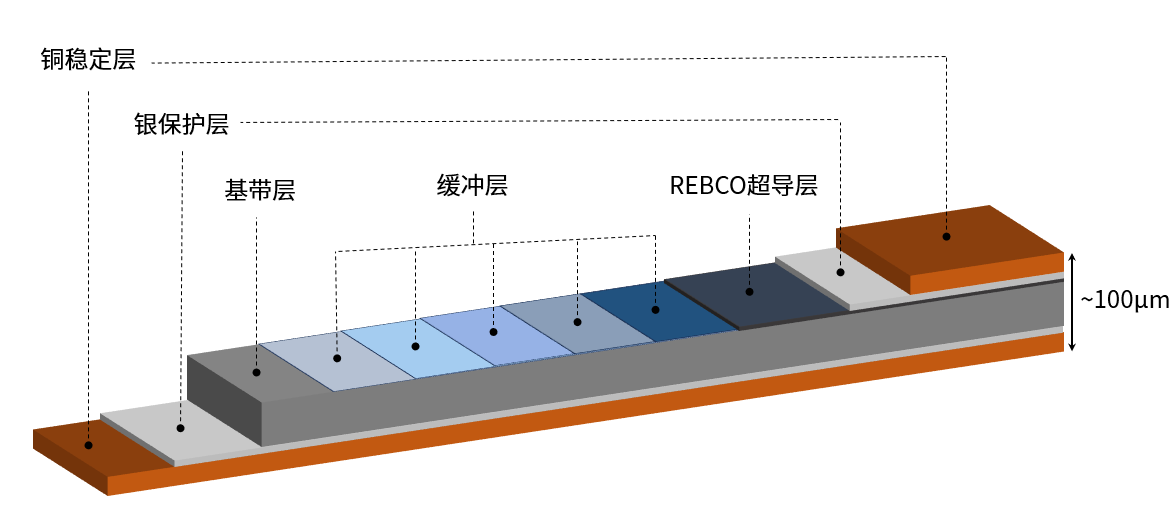 第二代高温超导带材用铁基合金基带材料研制成功