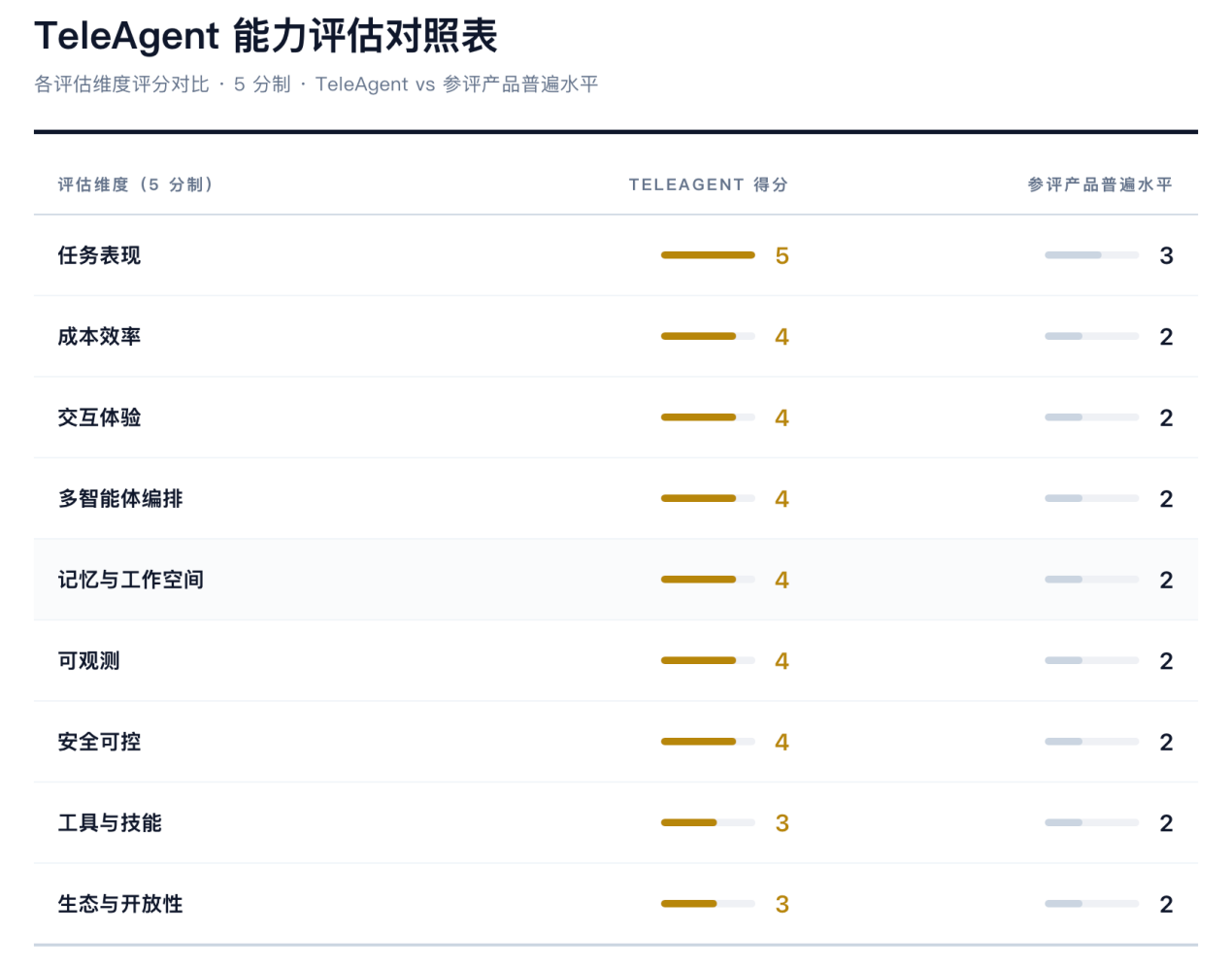 IDC发布Agent评估报告 中国电信TeleAgent跻身国内AI智能体第一梯队