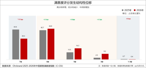 2026年中国顾客满意度指数C-CSI研究成果发布