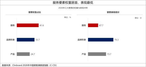 2026年中国顾客满意度指数C-CSI研究成果发布