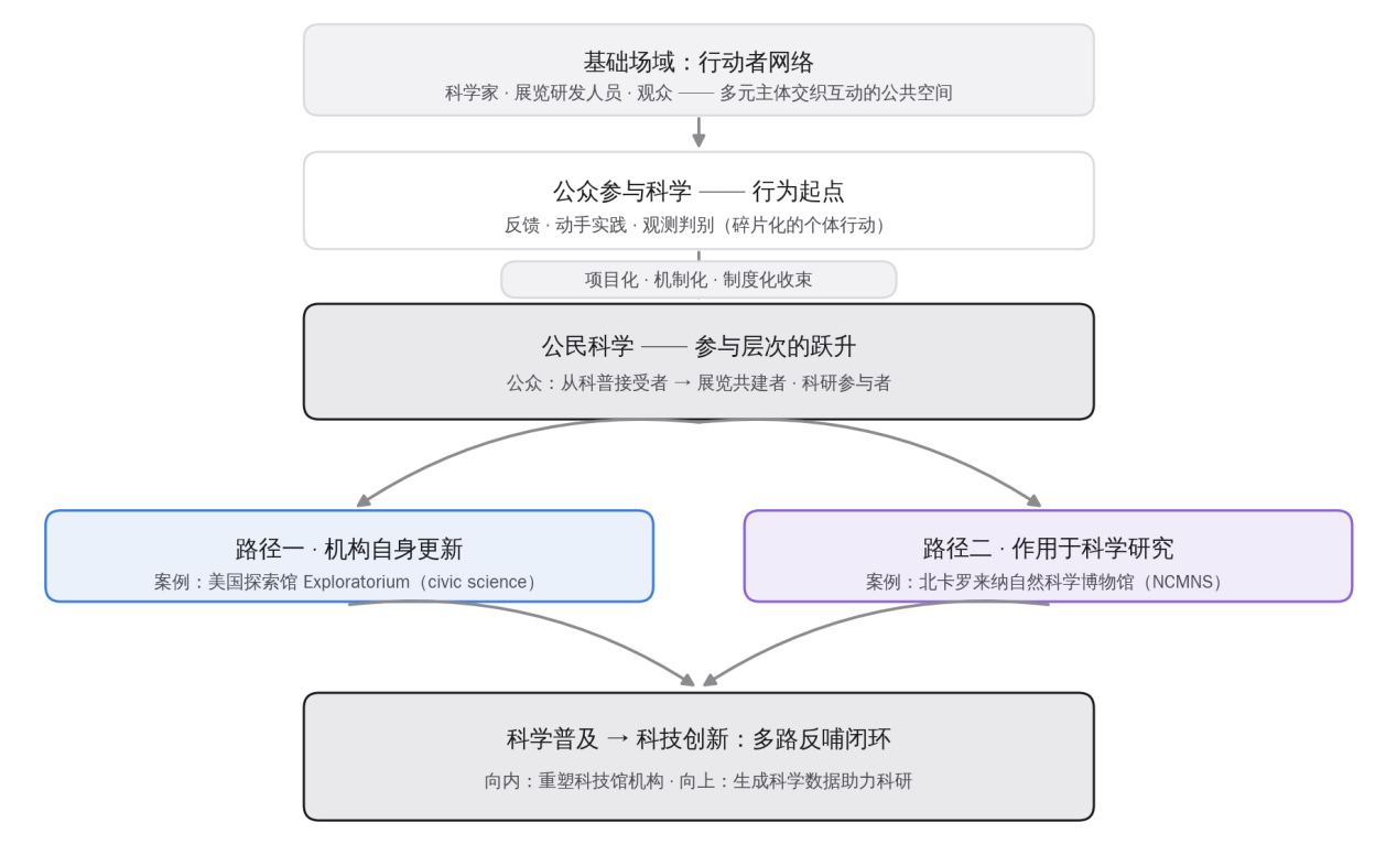 科技馆科学普及对科技创新的反哺