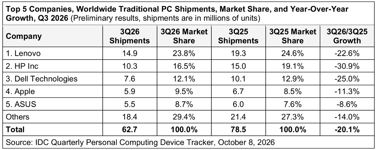 全球PC产业加速向AI转型 联想领先优势扩大